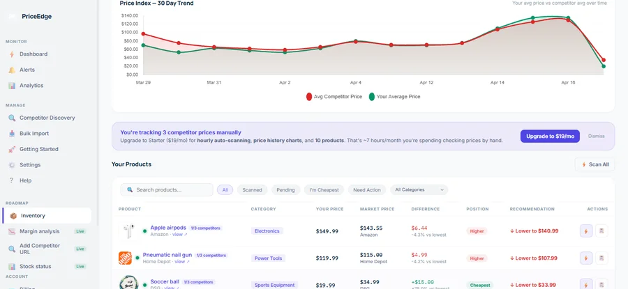 PriceEdge dashboard showing price chart, product table with competitor prices and AI recommendations